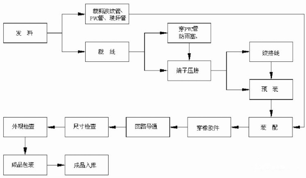 電子線束